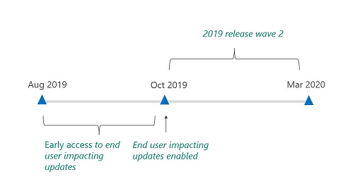 Dynamics 365 Release Wave 2 | Key dates | Dynamics 365 Support