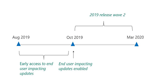 - enCloud9 | Dynamics 365 Consultants Dynamics 365 Release Wave 2 | Key dates | Dynamics 365 Support