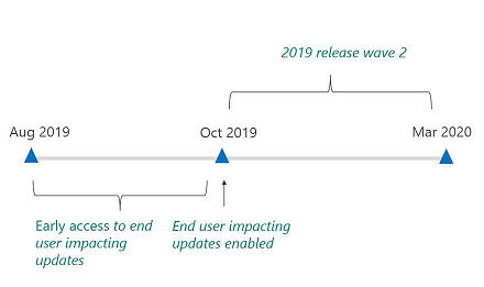 Take the Plunge into the Unified Interface - Top Dynamics 365 Support from  US based experts